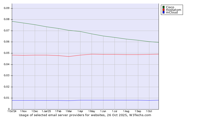 Historical trends in the usage of Cisco vs. Hostatom vs. mCloud