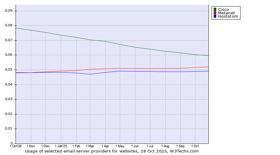 Historical trends in the usage of Cisco vs. Metanet vs. Hostatom