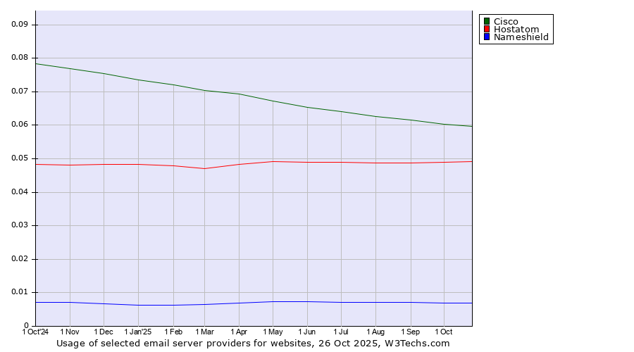 Historical trends in the usage of Cisco vs. Hostatom vs. Nameshield