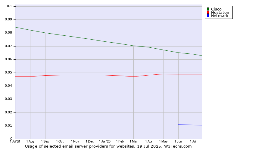 Historical trends in the usage of Cisco vs. Hostatom vs. Netmark