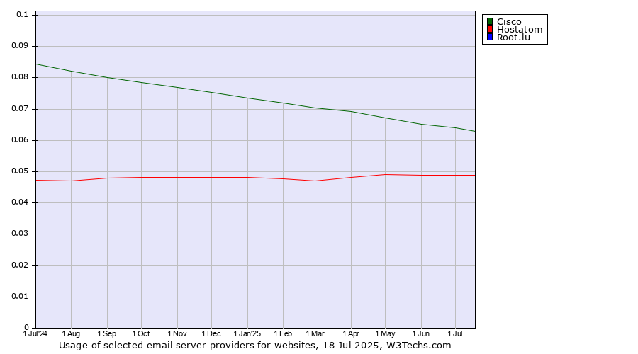 Historical trends in the usage of Cisco vs. Hostatom vs. Root.lu