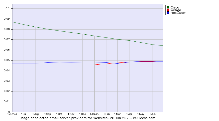 Historical trends in the usage of Cisco vs. webgo vs. Hostatom
