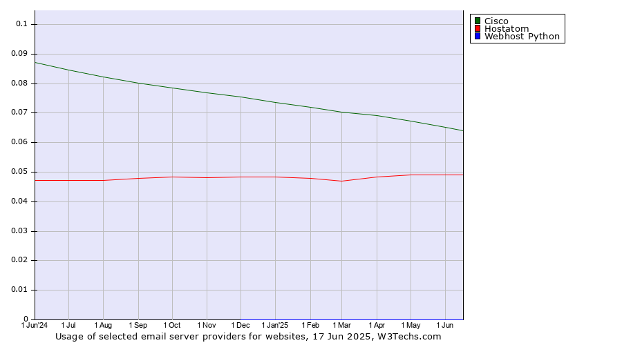 Historical trends in the usage of Cisco vs. Hostatom vs. Webhost Python