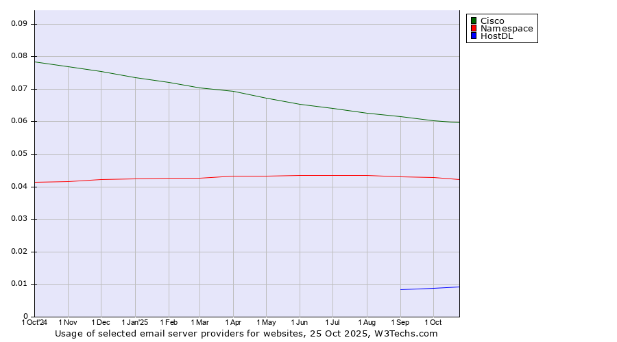 Historical trends in the usage of Cisco vs. Namespace vs. HostDL
