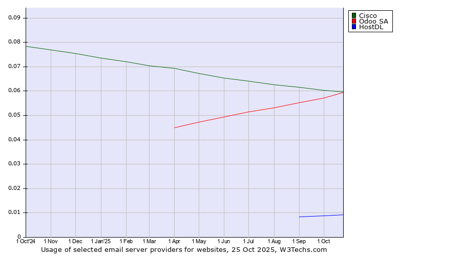 Historical trends in the usage of Cisco vs. Odoo SA vs. HostDL