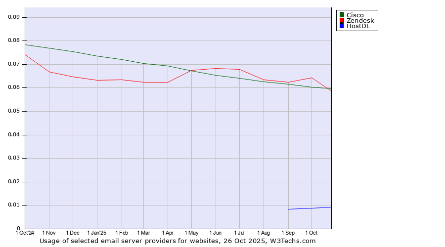 Historical trends in the usage of Zendesk vs. Cisco vs. HostDL
