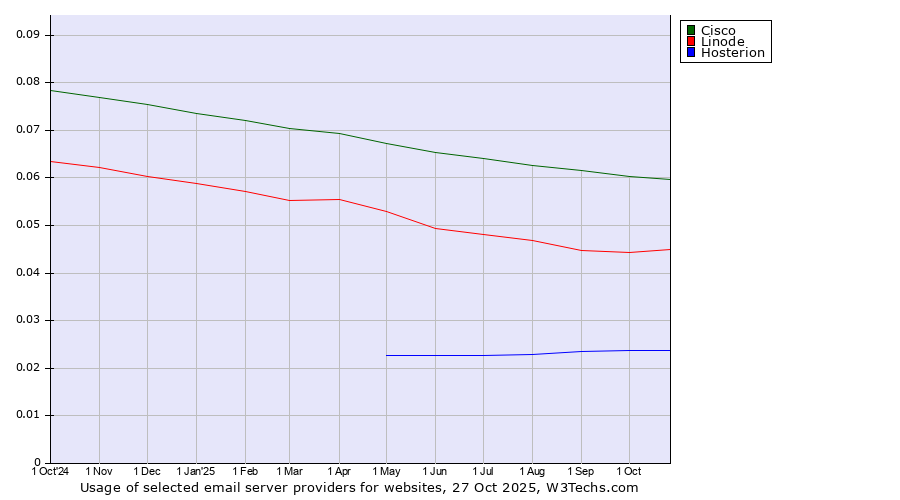 Historical trends in the usage of Cisco vs. Linode vs. Hosterion