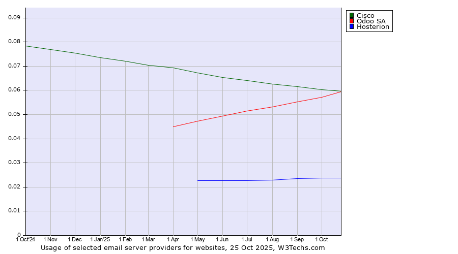 Historical trends in the usage of Cisco vs. Odoo SA vs. Hosterion