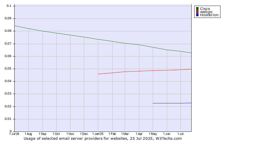 Historical trends in the usage of Cisco vs. webgo vs. Hosterion