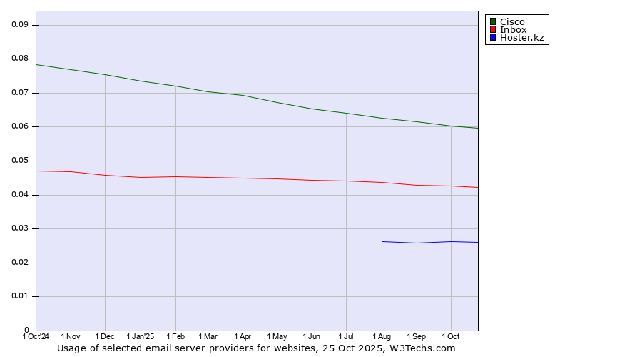 Historical trends in the usage of Cisco vs. Inbox vs. Hoster.kz