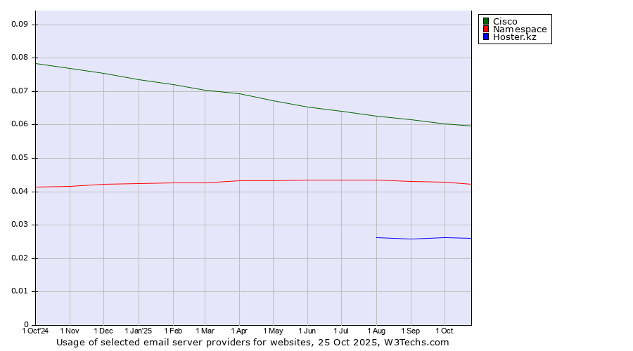 Historical trends in the usage of Cisco vs. Namespace vs. Hoster.kz