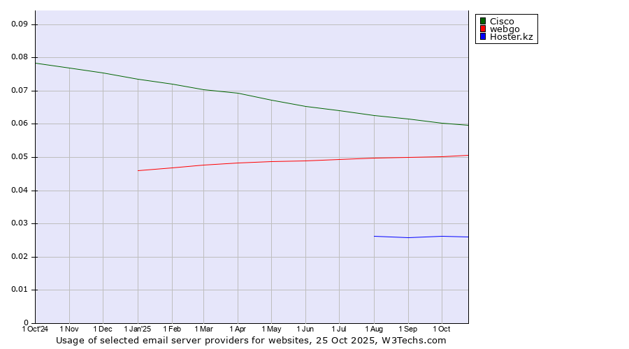 Historical trends in the usage of Cisco vs. webgo vs. Hoster.kz