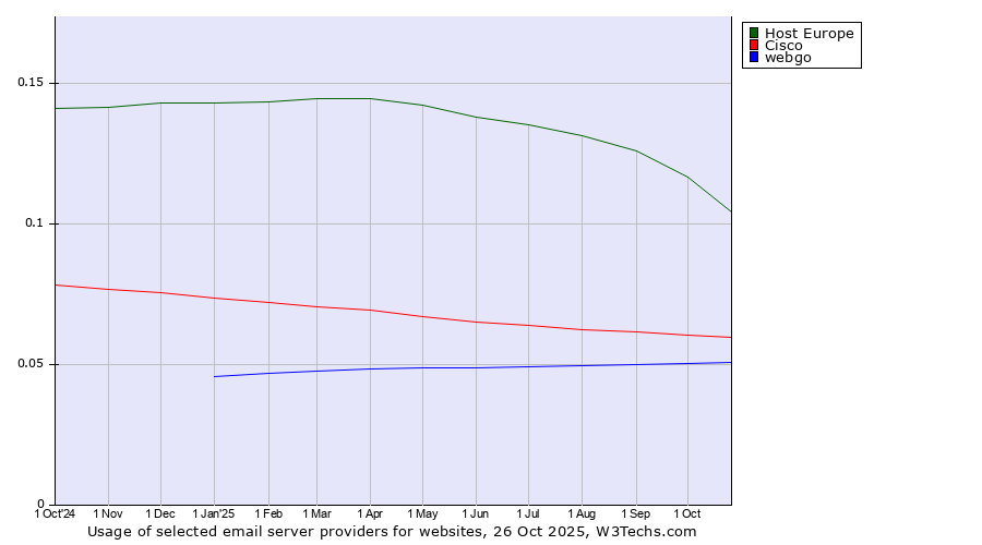 Historical trends in the usage of Host Europe vs. Cisco vs. webgo