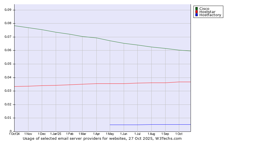 Historical trends in the usage of Cisco vs. Hoststar vs. Hostfactory