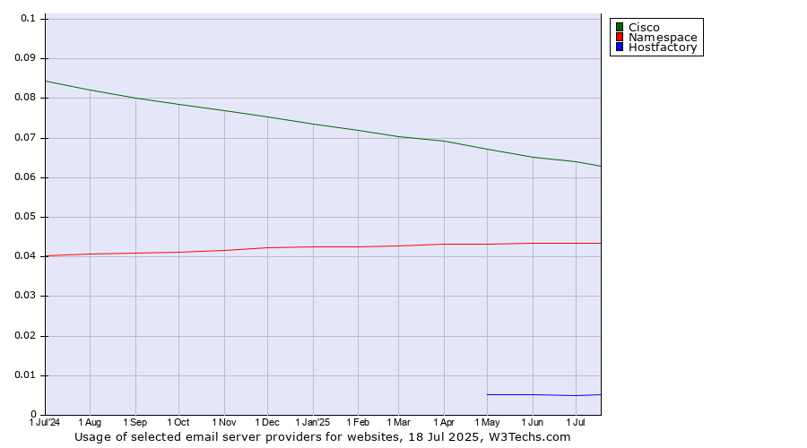 Historical trends in the usage of Cisco vs. Namespace vs. Hostfactory