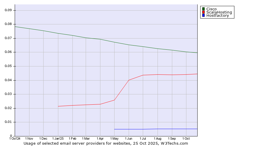 Historical trends in the usage of Cisco vs. ScalaHosting vs. Hostfactory