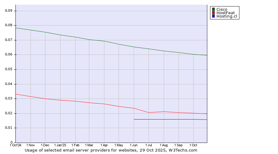 Historical trends in the usage of Cisco vs. HostFeat vs. Hosting.cl