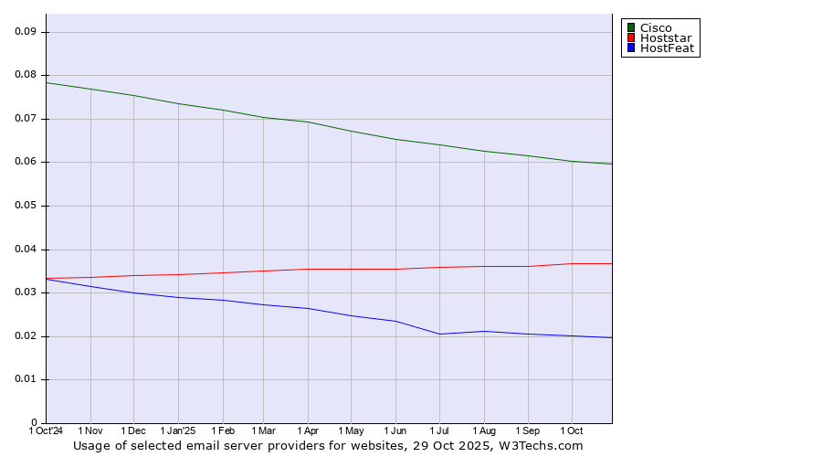 Historical trends in the usage of Cisco vs. Hoststar vs. HostFeat