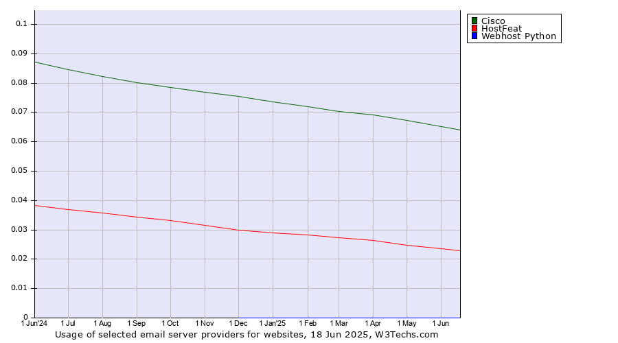 Historical trends in the usage of Cisco vs. HostFeat vs. Webhost Python