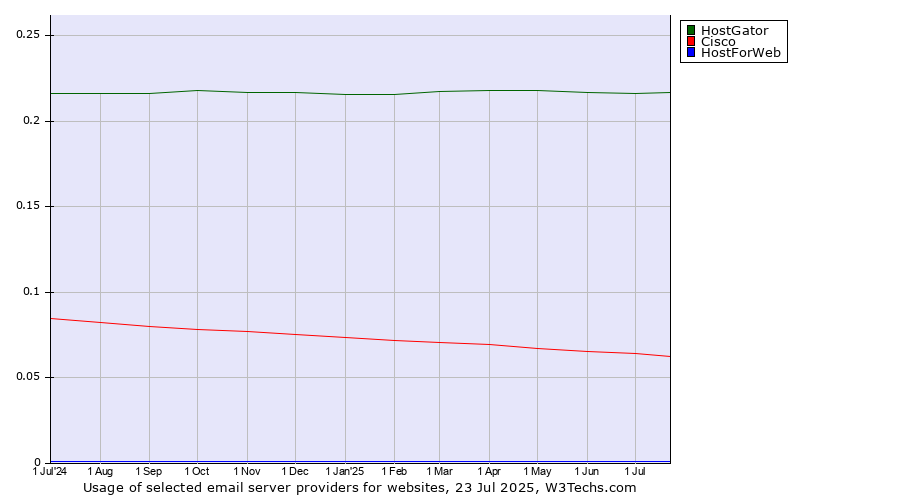 Historical trends in the usage of HostGator vs. Cisco vs. HostForWeb