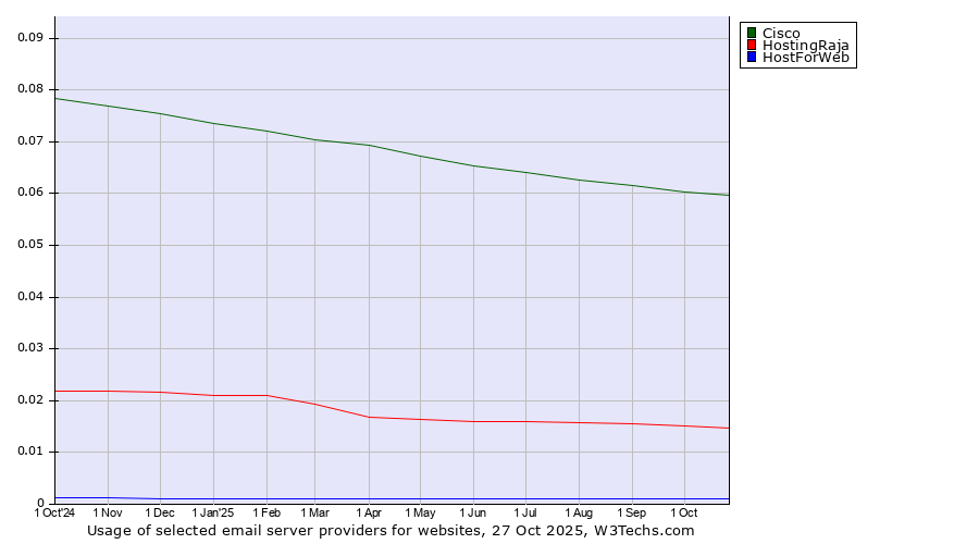 Historical trends in the usage of Cisco vs. HostingRaja vs. HostForWeb