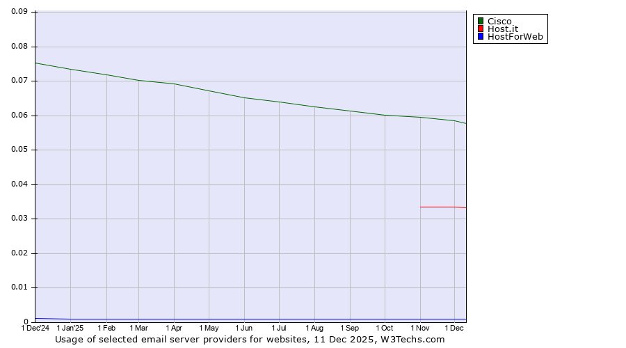Historical trends in the usage of Cisco vs. Host.it vs. HostForWeb