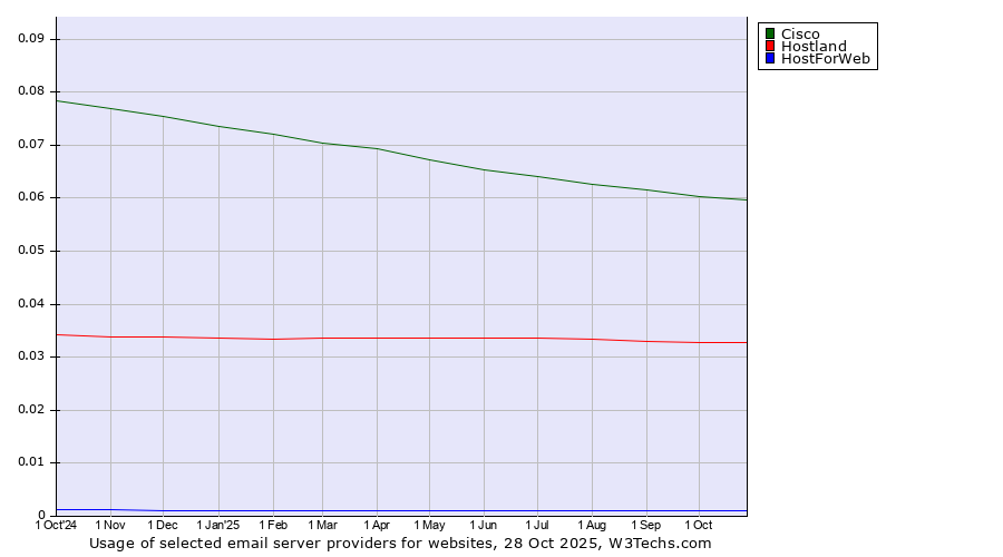 Historical trends in the usage of Cisco vs. Hostland vs. HostForWeb