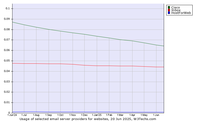 Historical trends in the usage of Cisco vs. Inbox vs. HostForWeb