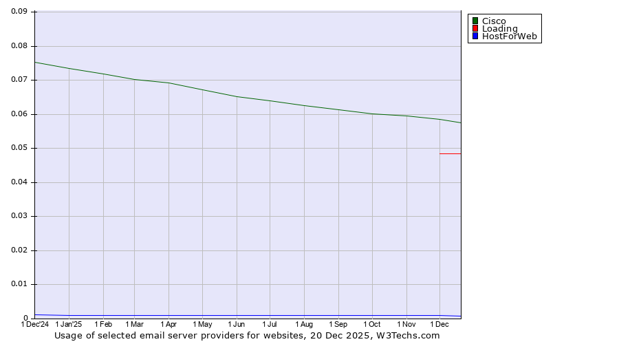 Historical trends in the usage of Cisco vs. Loading vs. HostForWeb