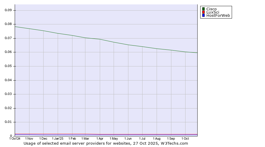 Historical trends in the usage of Cisco vs. LuxSci vs. HostForWeb