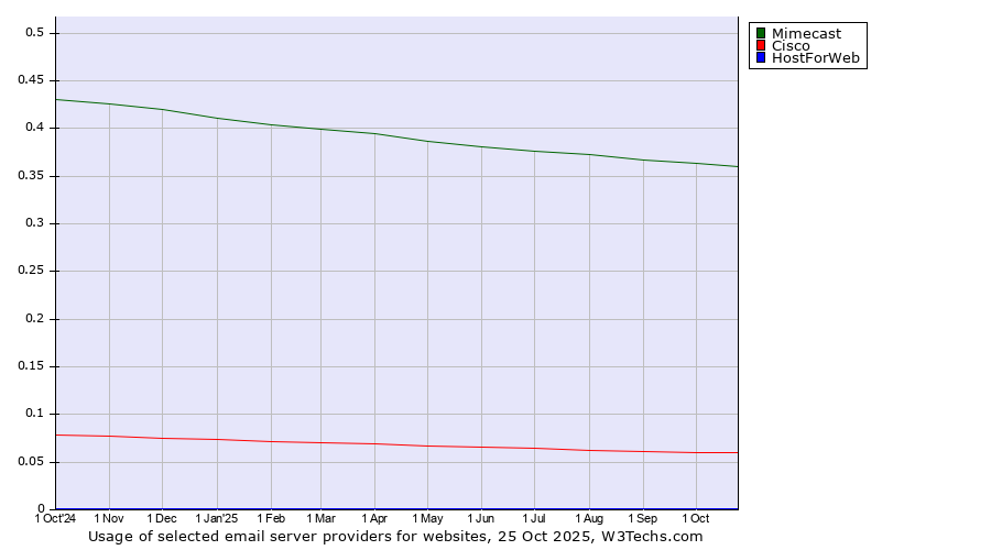 Historical trends in the usage of Mimecast vs. Cisco vs. HostForWeb