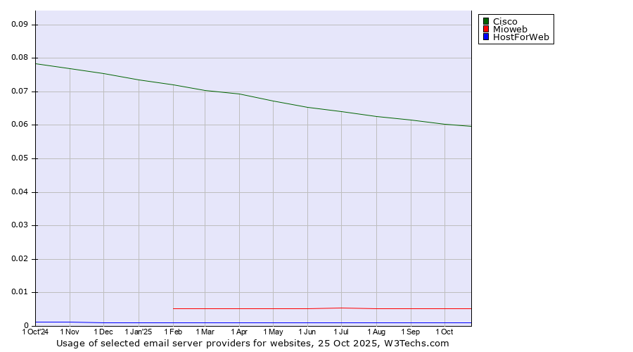 Historical trends in the usage of Cisco vs. Mioweb vs. HostForWeb