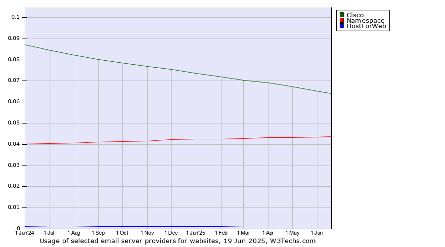 Historical trends in the usage of Cisco vs. Namespace vs. HostForWeb