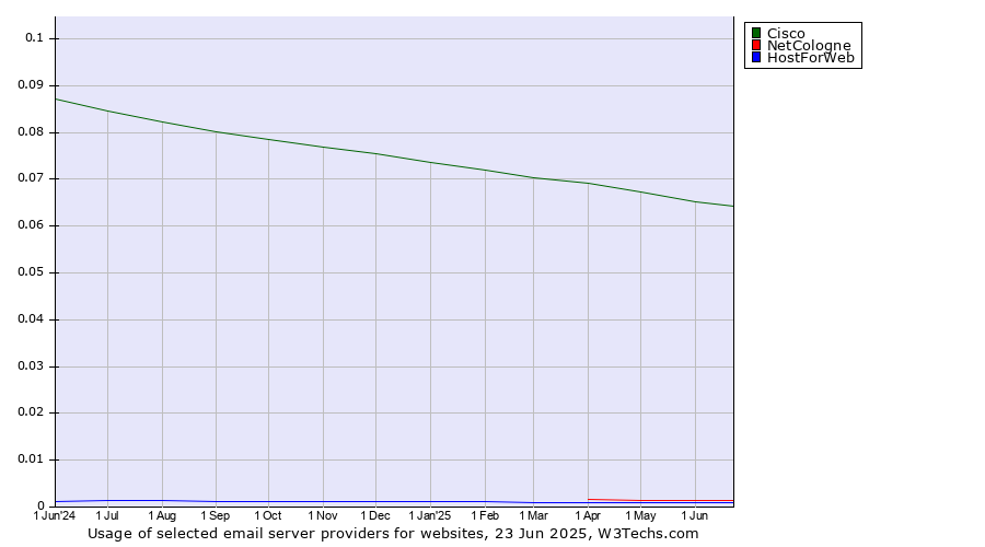 Historical trends in the usage of Cisco vs. NetCologne vs. HostForWeb