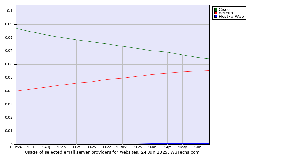 Historical trends in the usage of Cisco vs. netcup vs. HostForWeb