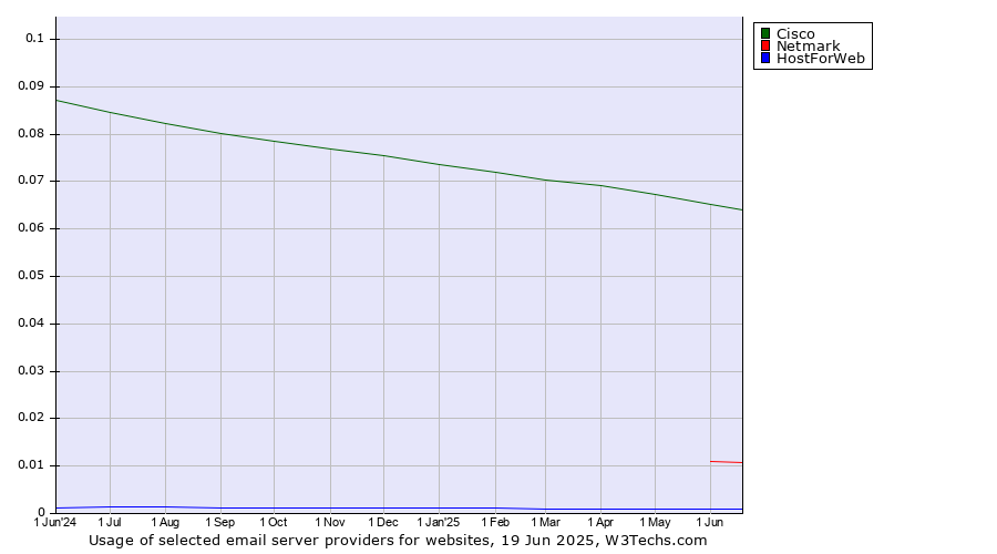 Historical trends in the usage of Cisco vs. Netmark vs. HostForWeb