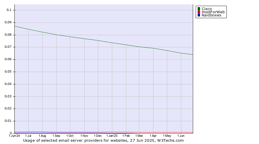 Historical trends in the usage of Cisco vs. HostForWeb vs. Raidboxes