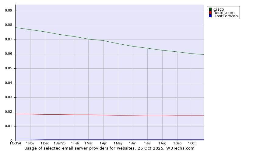 Historical trends in the usage of Cisco vs. Rediff.com vs. HostForWeb