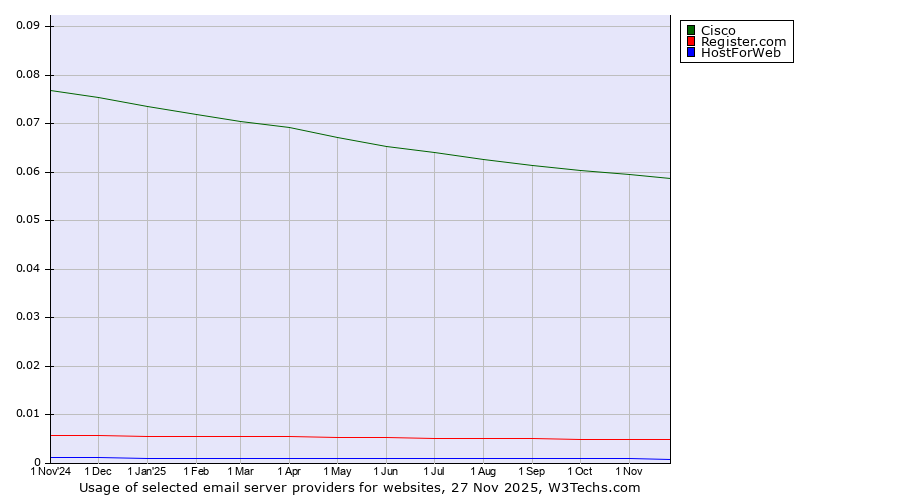 Historical trends in the usage of Cisco vs. Register.com vs. HostForWeb