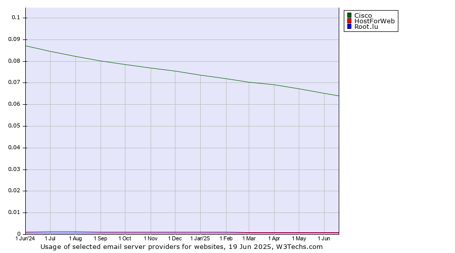 Historical trends in the usage of Cisco vs. HostForWeb vs. Root.lu