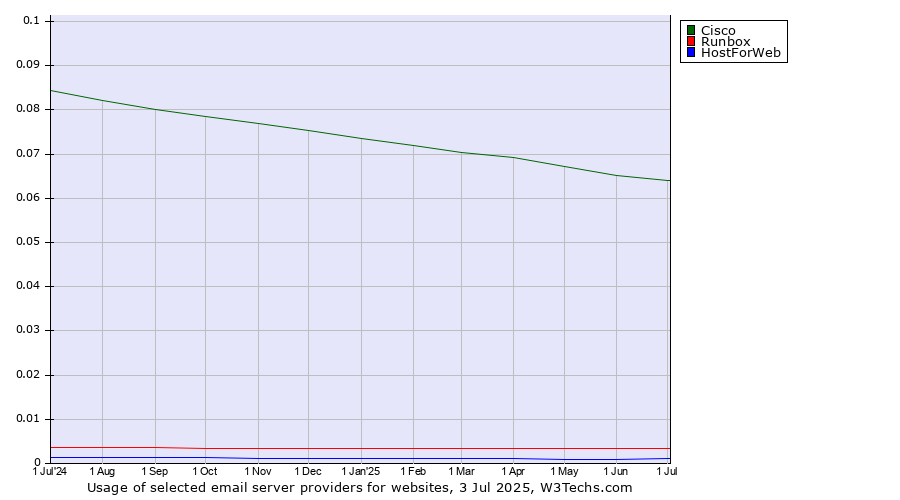 Historical trends in the usage of Cisco vs. Runbox vs. HostForWeb