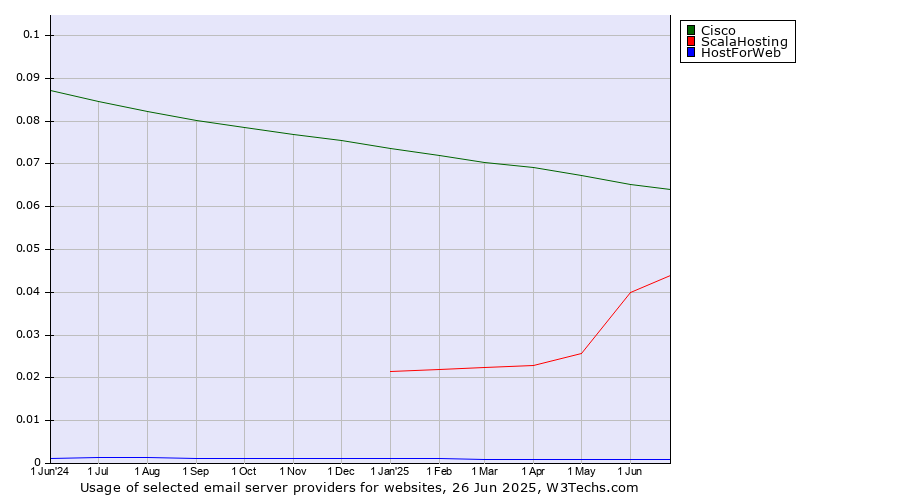 Historical trends in the usage of Cisco vs. ScalaHosting vs. HostForWeb
