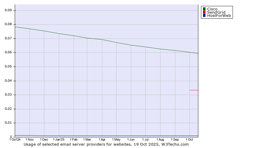 Historical trends in the usage of Cisco vs. SendGrid vs. HostForWeb