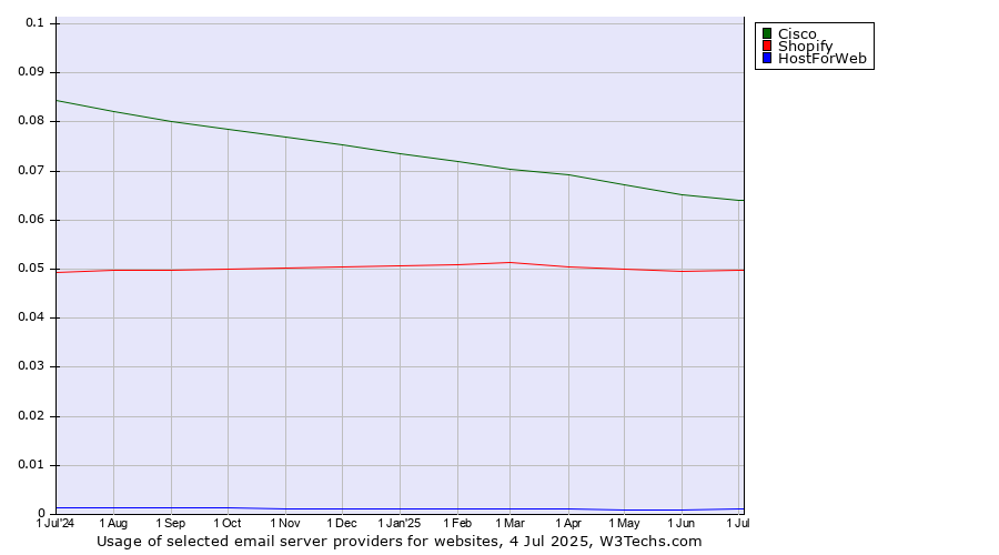 Historical trends in the usage of Cisco vs. Shopify vs. HostForWeb