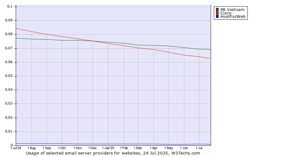 Historical trends in the usage of PA Vietnam vs. Cisco vs. HostForWeb