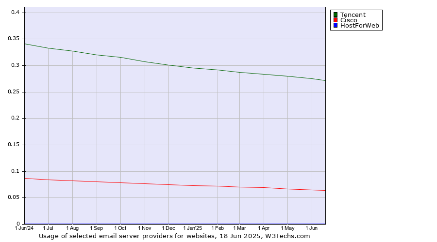 Historical trends in the usage of Tencent vs. Cisco vs. HostForWeb