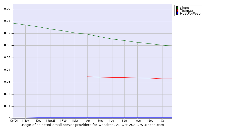 Historical trends in the usage of Cisco vs. Ticimax vs. HostForWeb