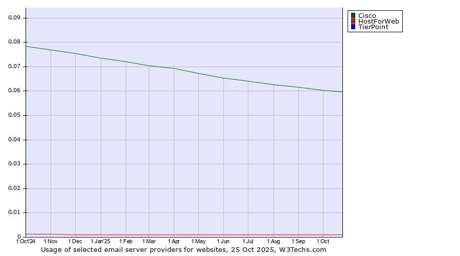 Historical trends in the usage of Cisco vs. HostForWeb vs. TierPoint