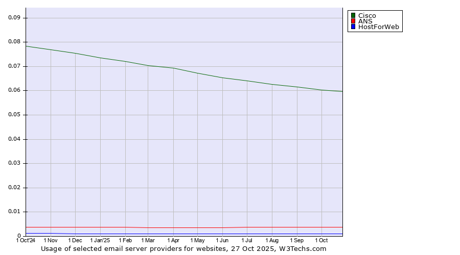 Historical trends in the usage of Cisco vs. ANS vs. HostForWeb