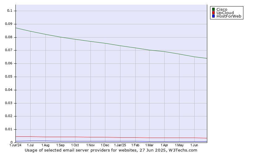 Historical trends in the usage of Cisco vs. UpCloud vs. HostForWeb